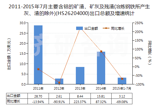 2011-2015年7月主要含鋁的礦渣、礦灰及殘渣(冶煉鋼鐵所產(chǎn)生灰、渣的除外)(HS26204000)出口總額及增速統(tǒng)計